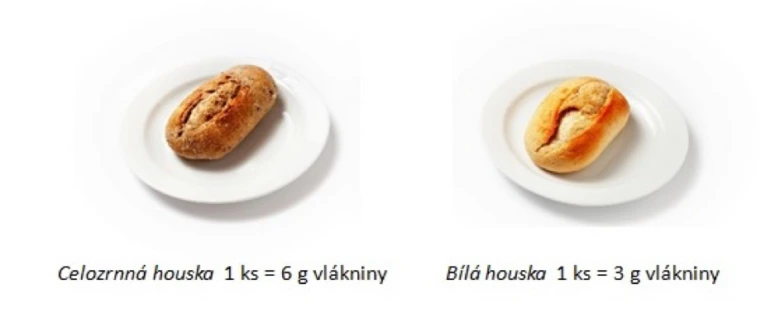 Porovnání celozrnné a bílé housky s obsahem vlákniny.